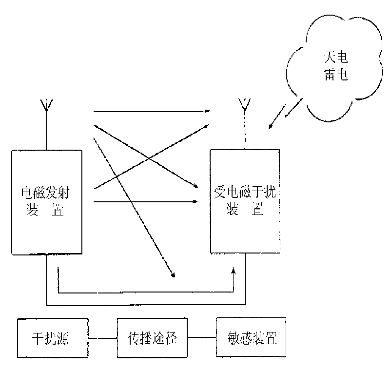 電磁干渉の現在の排出保護について